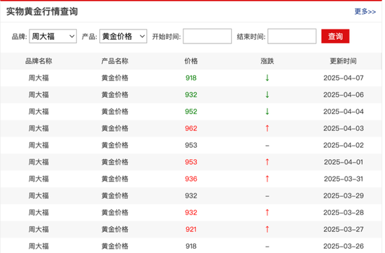 金港赢配资 金饰大跌44元/克！金价为何开始下跌了