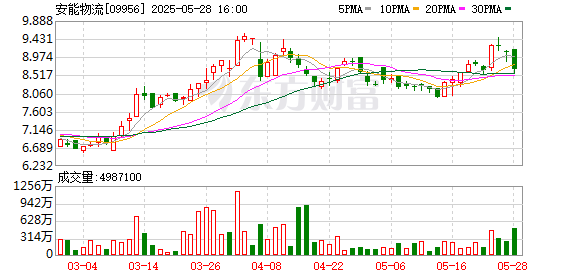 速速查 安能物流一季度货量、营收、净利润“三增长” 核心指标全面向好