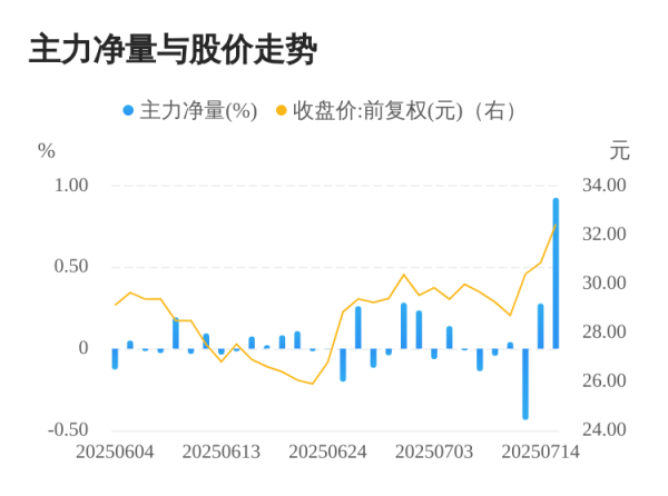 牛壹佰 嘉和美康07月15日主力大幅流入