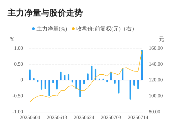 科创之星 新易盛07月15日主力大幅流入