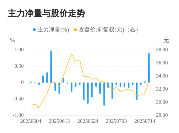 明福今投 杰美特07月15日主力大幅流入