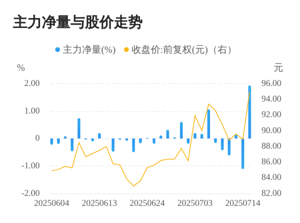 富明配资 托普云农07月15日主力大幅流入