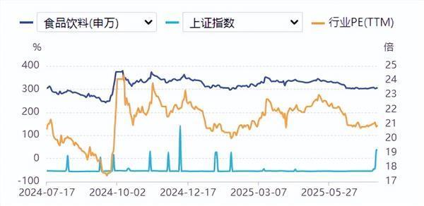 益通网 食品饮料周报：一瓶几十元，白酒巨头狂卷光瓶酒
