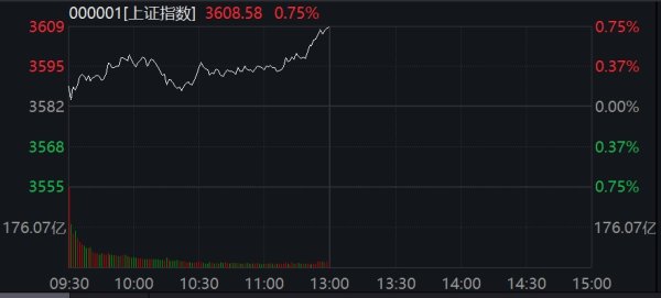 牛盘宝 沪指涨0.75%站上3600点 大金融板块积极做多
