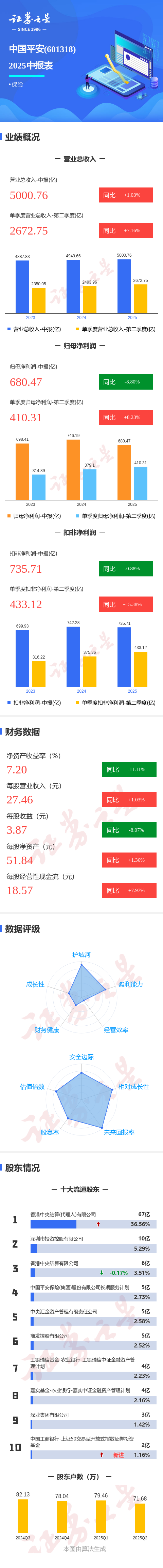 盛鹏优配 图解中国平安中报: 第二季度单季净利润同比增长8.23%