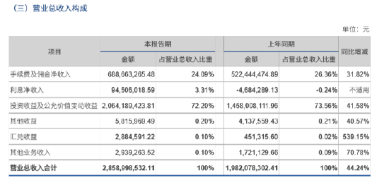 富农优配APP 自营挑大梁、财富管理稳基石, 长城证券上半年净利激增91.92%