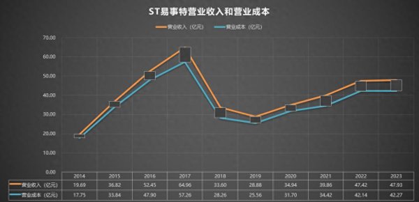 人人生 300376 ST易事特 2014-2023年报
