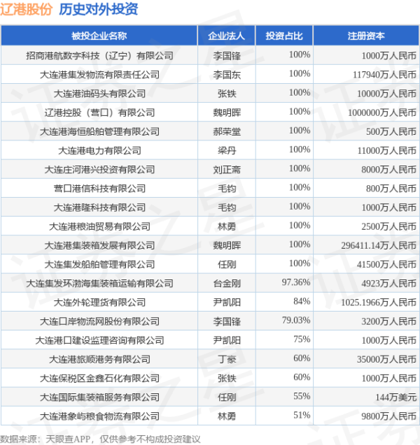 爱配资 辽港股份（601880.SH）新增一起对外投资，被投资公司为大连长港拖轮服务有限公司
