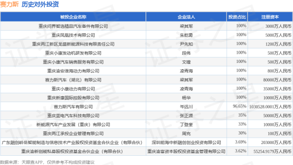 亨利投资 赛力斯（601127.SH）新增一起对外投资，被投资公司为重庆蓝电汽车科技有限公司
