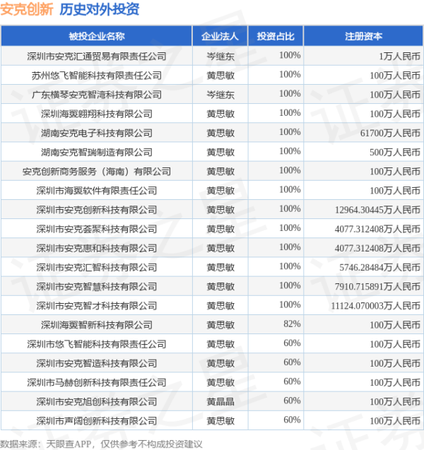 旺源配资 安克创新（300866.SZ）新增一起对外投资，被投资公司为深圳市安克汇通贸易有限责任公司