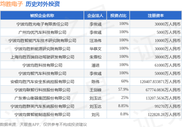 涨盈配 均胜电子（600699.SH）新增一起对外投资，被投资公司为宁波均胜光电子有限责任公司