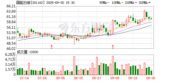 秦安配资 国元证券给予国能日新买入评级：业绩实现较快增长，“四可”要求打开成长空间