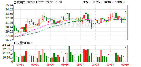 万通配资 国金证券给予圣泉集团买入评级，一季度业绩同比高增，高频高速树脂逐步放量